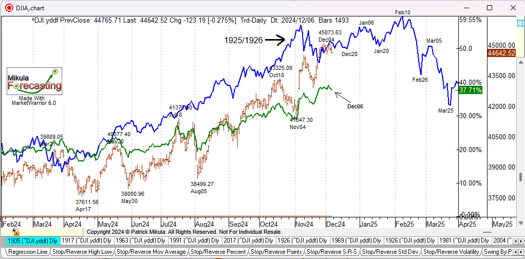 Djia forecast dec 07 2024 mikula forecasting service
